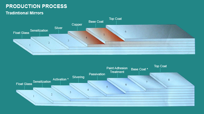 Lich sử và quy trình sản xuất gương (kính thủy) hiện đại